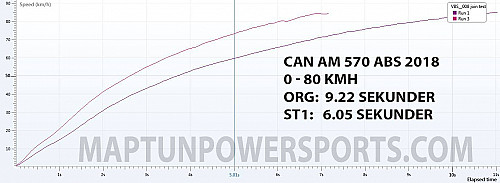 Outlander 570 Stage 1 - 65 Hp